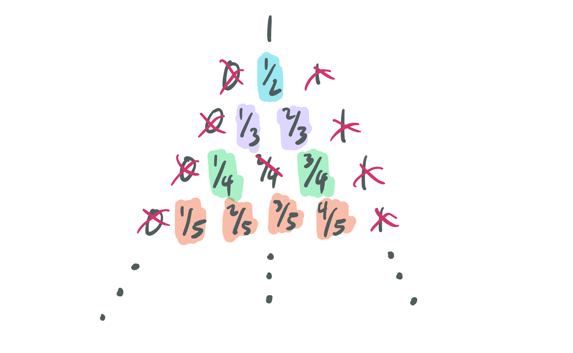 Constructing increasing orders of rationals